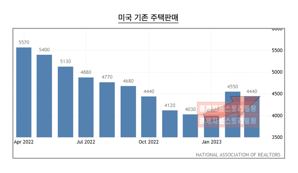 2023년미국부동산시장기존주택판매