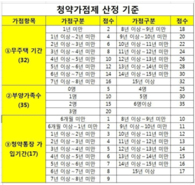 주택청약종합저축