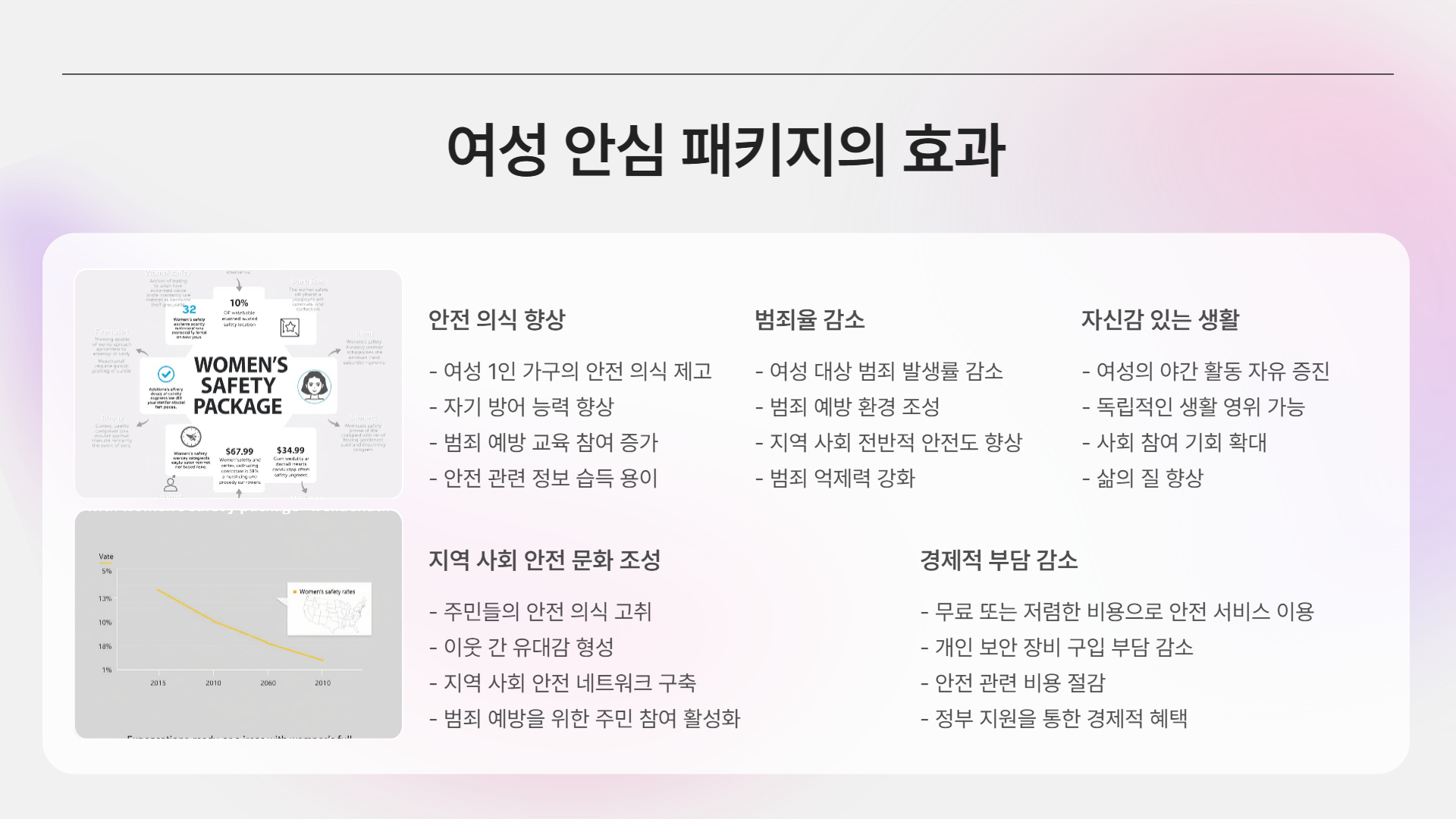 여성 안심 패키지, 여성 1인 가구를 위한 안전 지원 정책