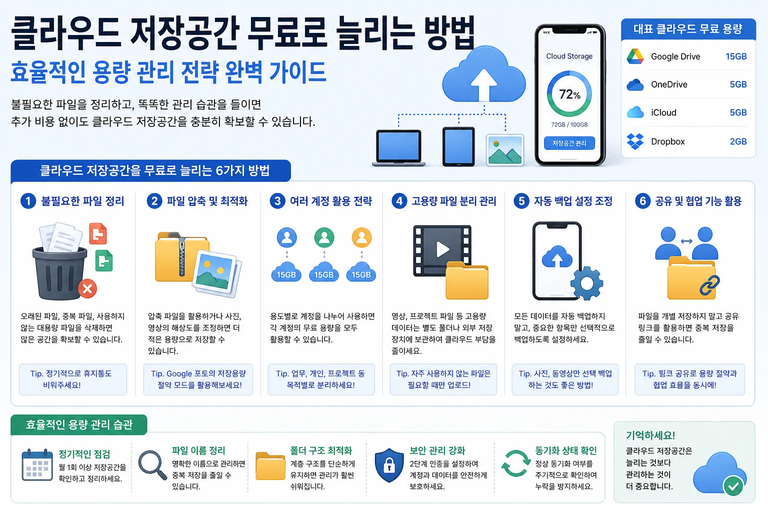 클라우드 저장공간 (용량 관리, 무료 확장, 최적화 전략)
