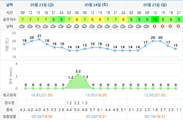 5월 23일 기준 사우스케이프cc 날씨 안내