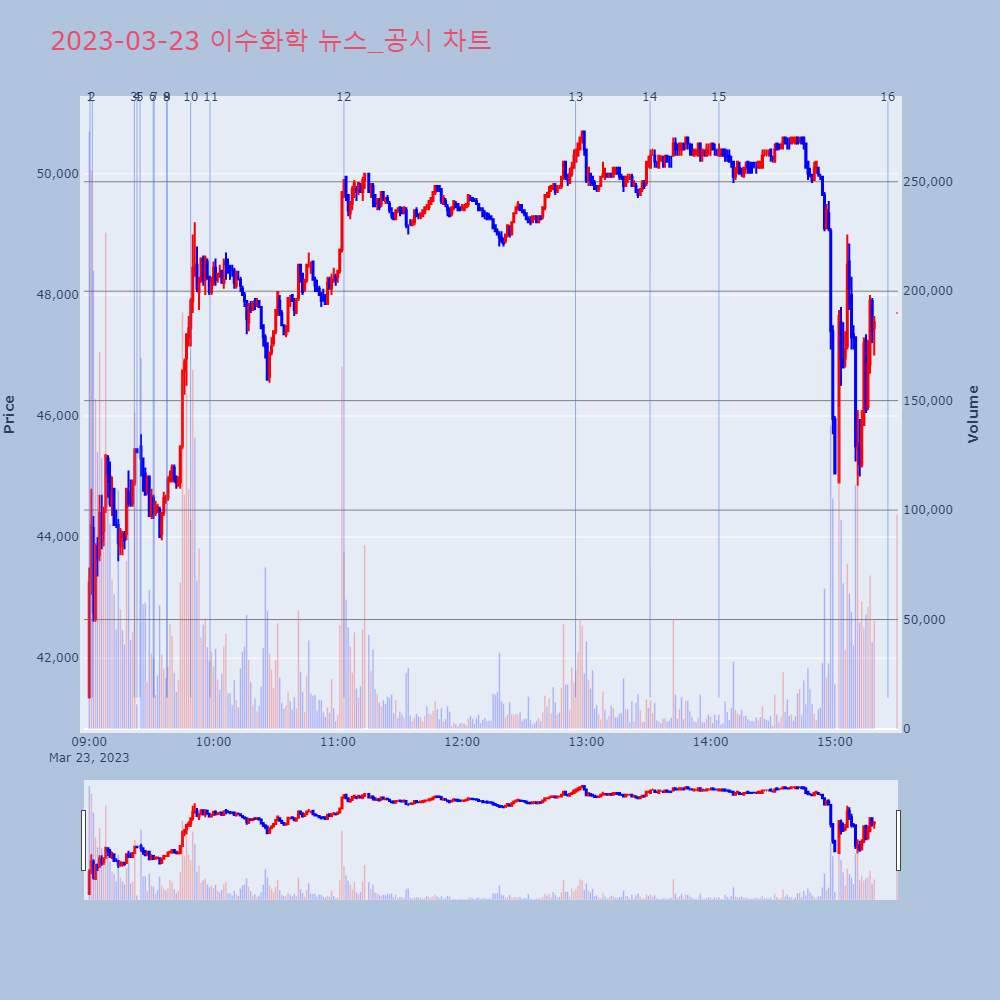 이수화학_뉴스공시차트