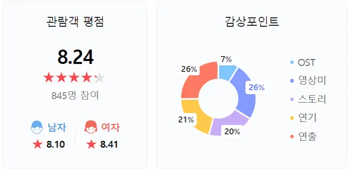 국내-박스오피스-평점