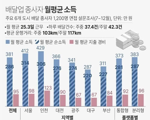 배달기사의 소득