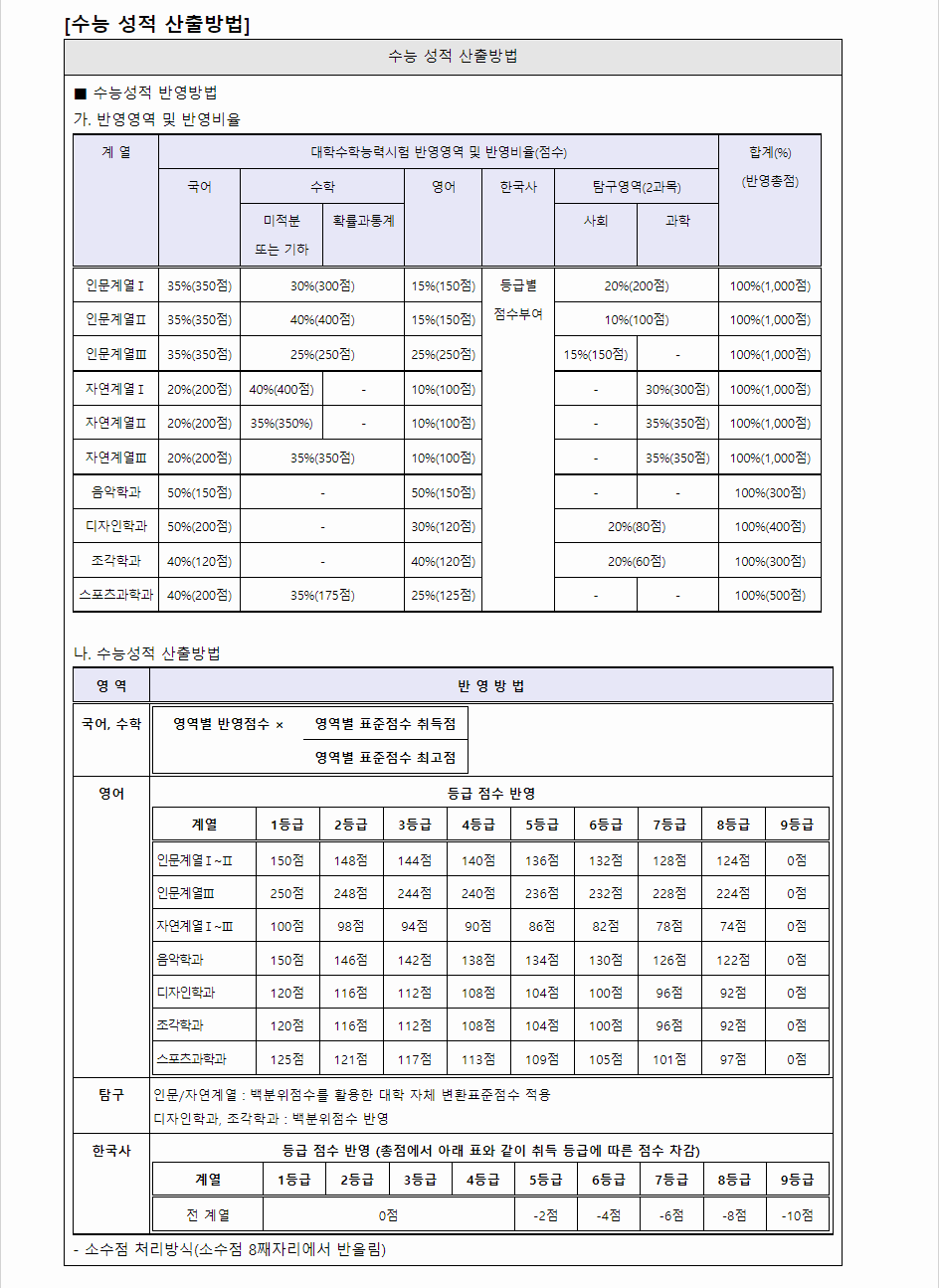 2024학년도 서울시립대학교 수능위주전형 수능 성적 산출방법