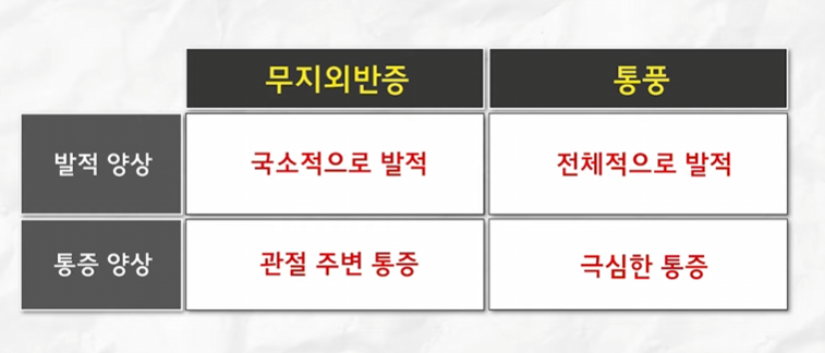 무지외반증과 통풍의 차이