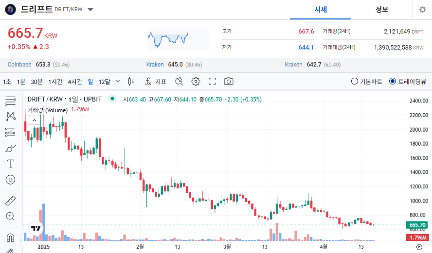 드리프트 코인 시세 가격 전망