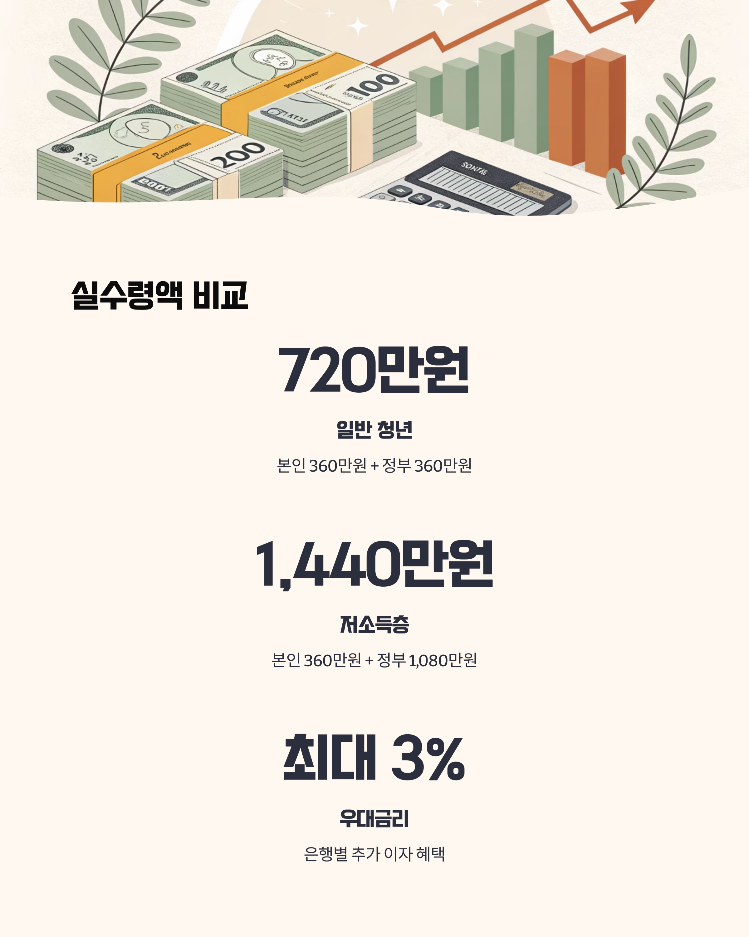 청년 내일저축계좌 실수령액 및 정부 지원금