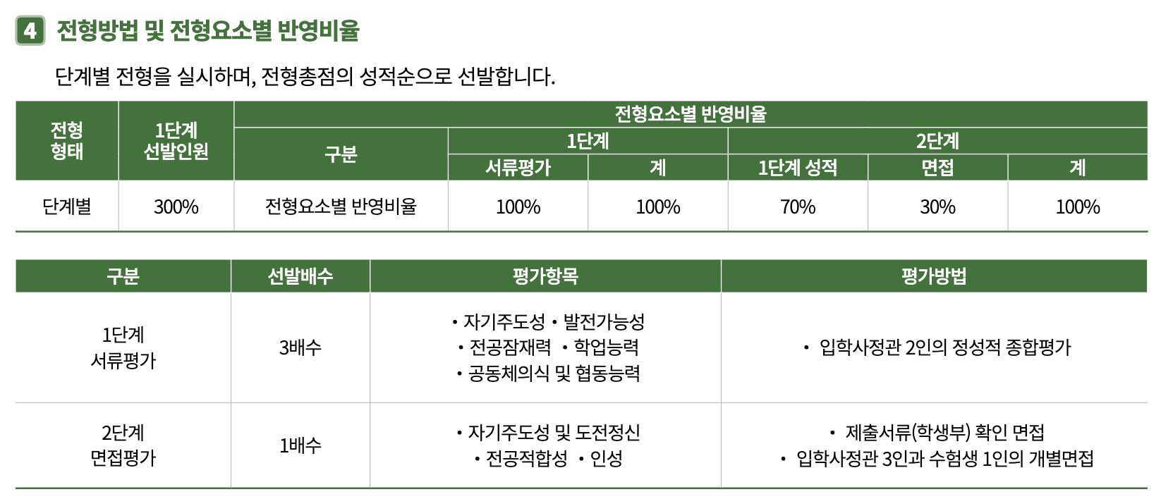 2025 국민대 성인학습자전형 수능최저