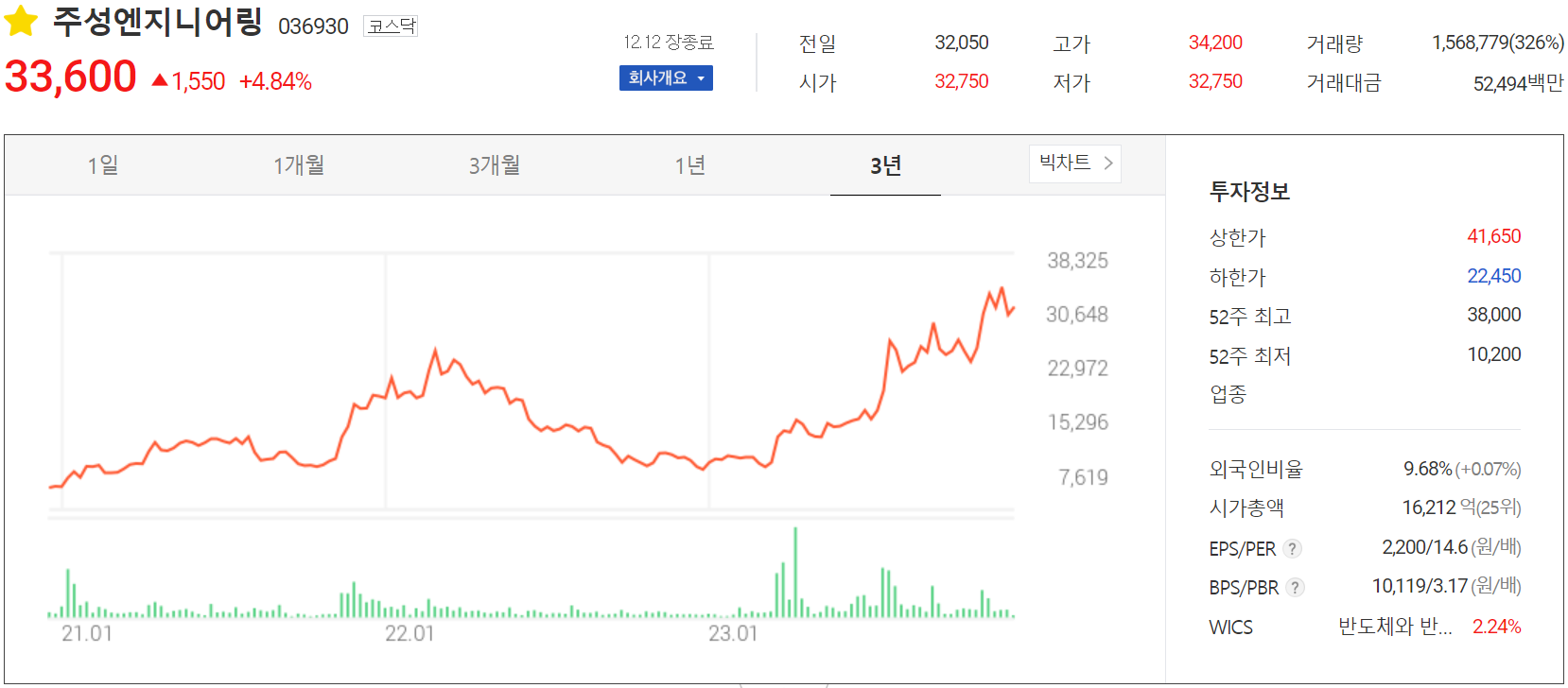 주성엔지니어링 - 주가 정보(2023.12.12)