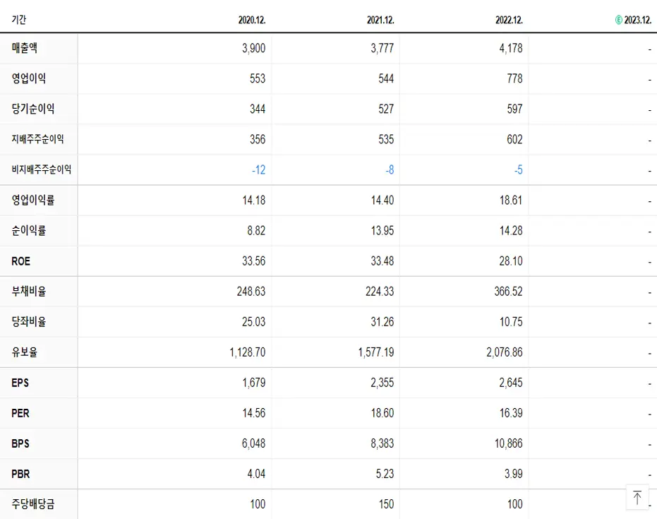 피엔티 재무제표