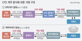 CFD-계약-방식-거래-구조