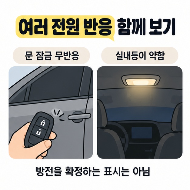 스마트키를 눌러도 문 잠금이 반응하지 않는 장면과 실내등이 약하게 켜진 차량 내부를 비교하며 방전 확정 표시는 아니라고 안내한 그림