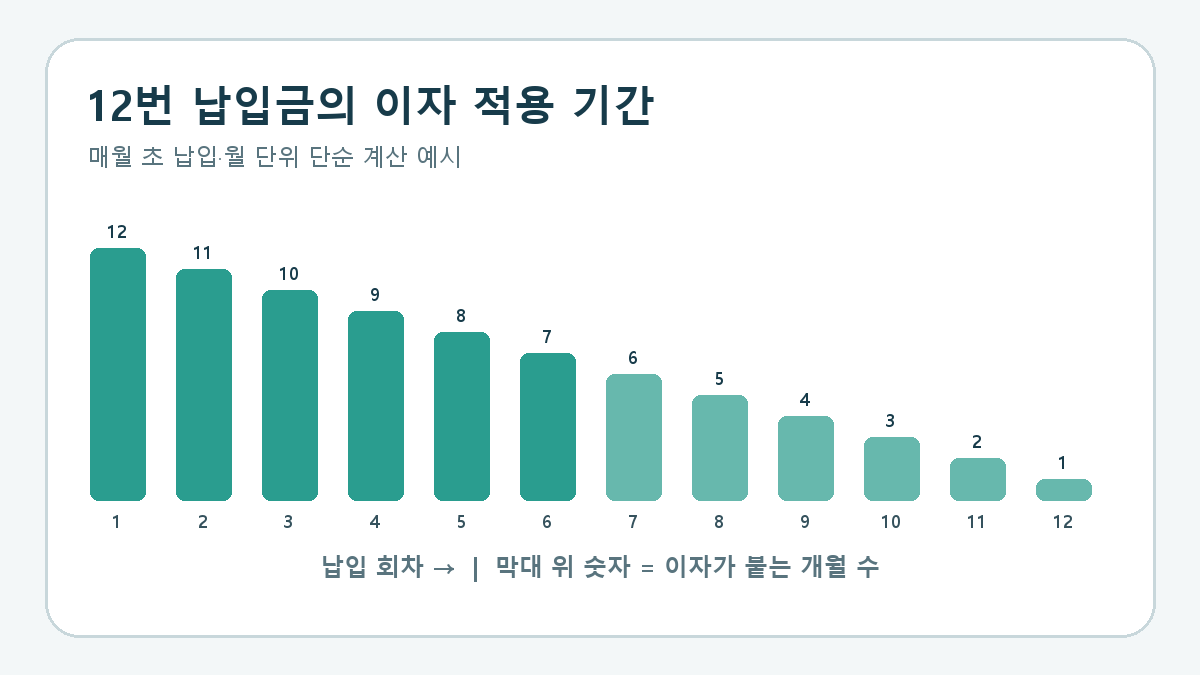 첫 납입금은 12개월 마지막 납입금은 1개월 동안 이자가 붙는 기간 막대그래프