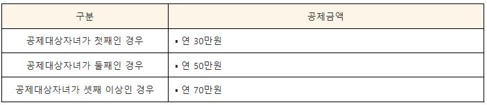 출산 입양 세액공제