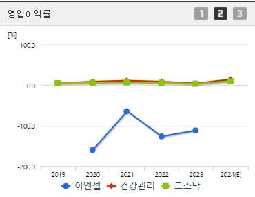 이엔셀 주가 영업이익률 (0910)