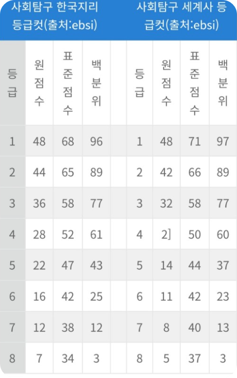 9월 모의고사 등급컷