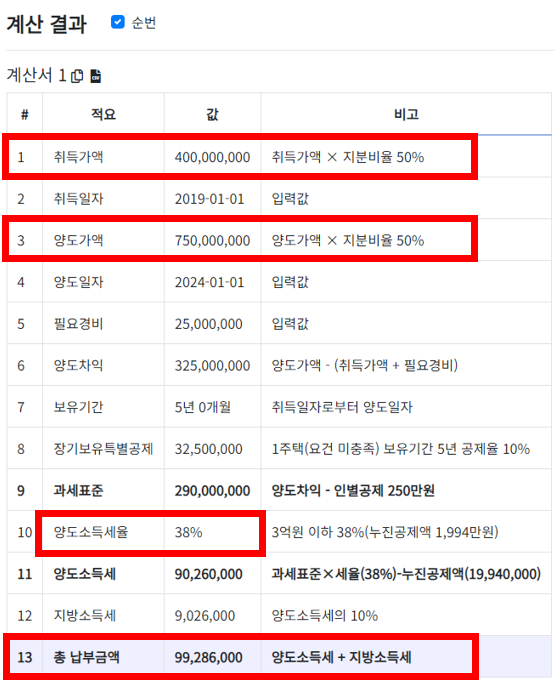 공동명의 추가하여 취득가액, 양도가액, 필요경비 등 넣어 계산한 양도소득세 계산 결과