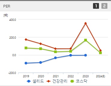 셀리드 주가 PER
