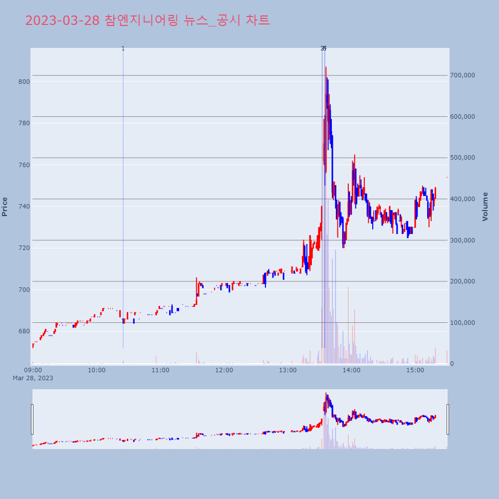 참엔지니어링_뉴스공시차트