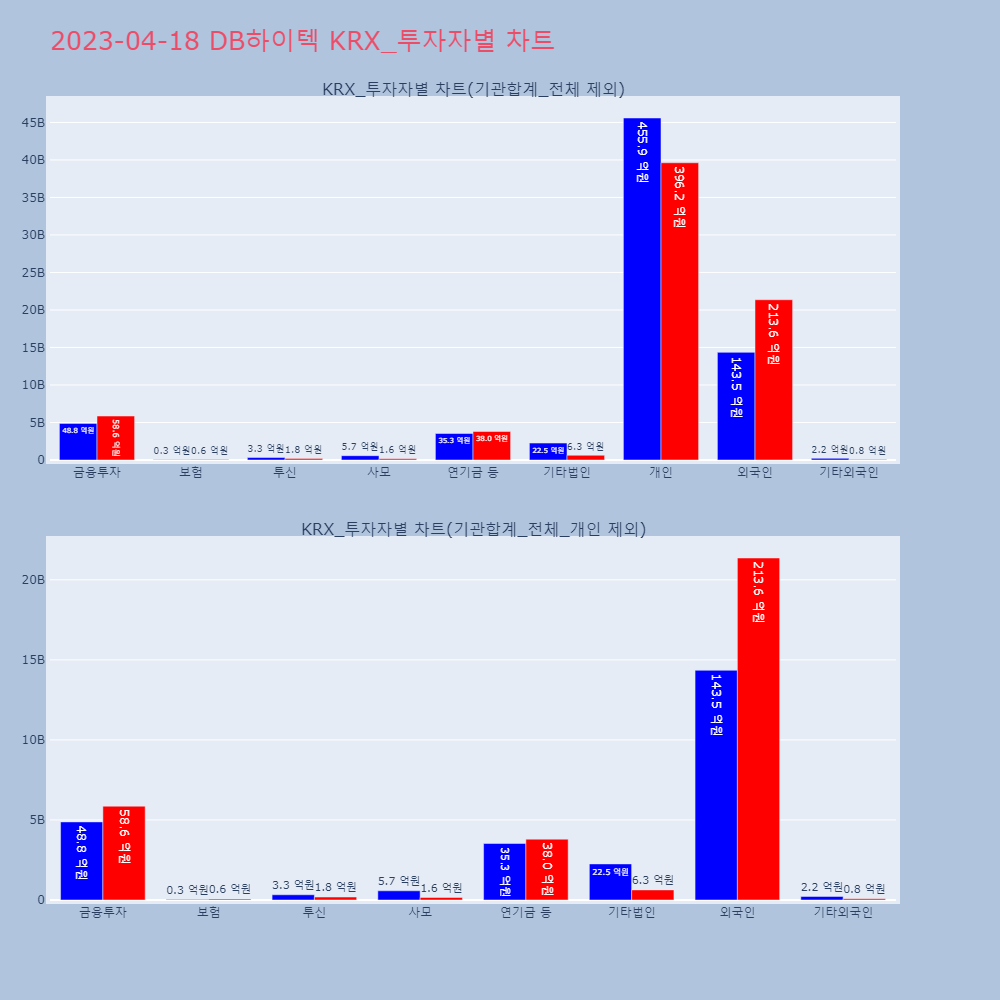 DB하이텍_KRX_투자자별_차트