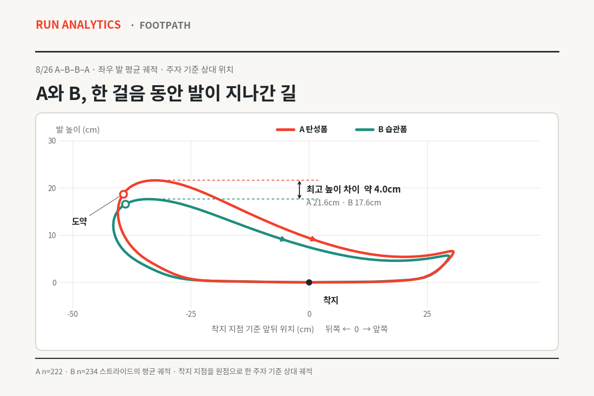 8월 26일 A–B–B–A 실험에서 폼 A(빨강)와 폼 B(청록)의 한 걸음 평균 발 궤적을 옆에서 본 그래프. 가로축은 착지 지점 기준 앞뒤 위치, 세로축은 발 높이다. 두 궤적은 착지 지점에서 지면을 따라 뒤로 이동한 뒤 도약해 위로 올라가 앞으로 넘어오며, 최고 높이는 A 21.6cm, B 17.6cm다.