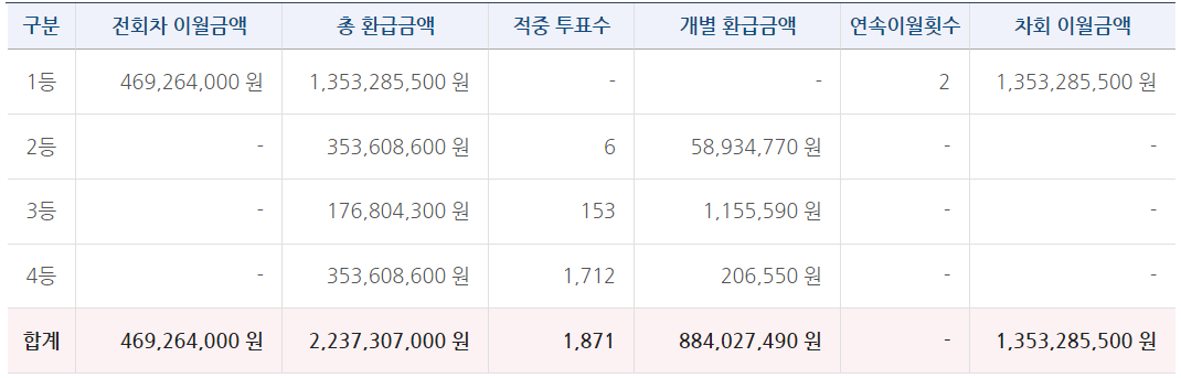 축구토토 승무패 39회차 당첨금