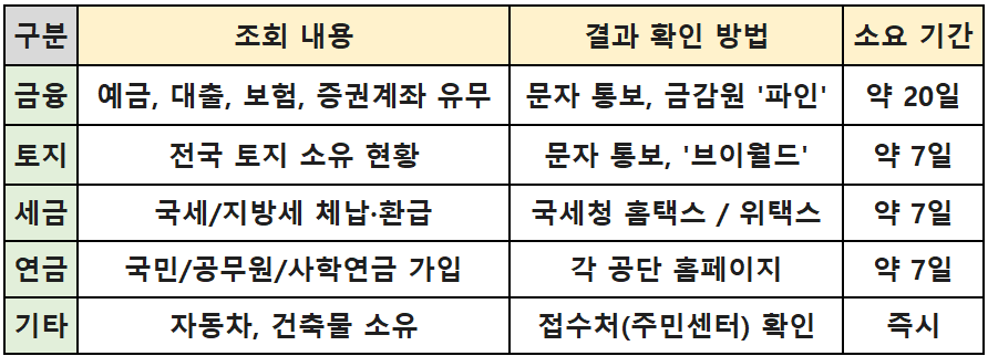 안심상속 원스톱 서비스 금융 토지 세금 연금 등 항목별 조회 결과 확인 방법 엑셀 표