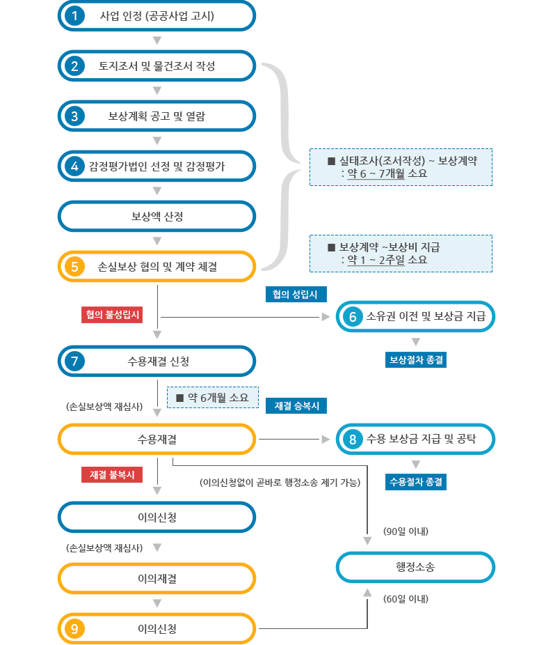 토지 수용 절차 안내도