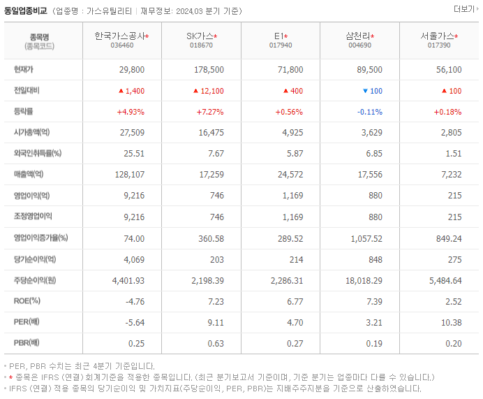 한국가스공사_동종업비교자료