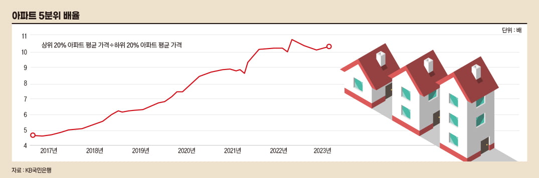 아파트 5분위 배율