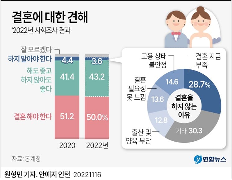 결혼해야 한다는 생각 감소 추세
