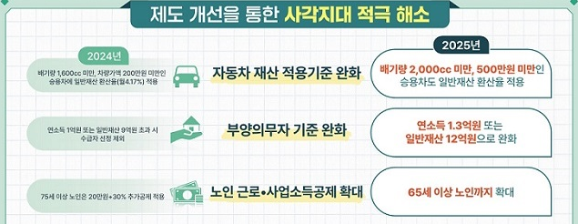 2025년 기초생활수급자(생계급여) 소득기준 변경 및 혜택, 신청 방법 총정리!