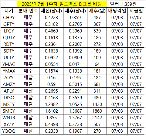 일드맥스 D그룹 7월 배당