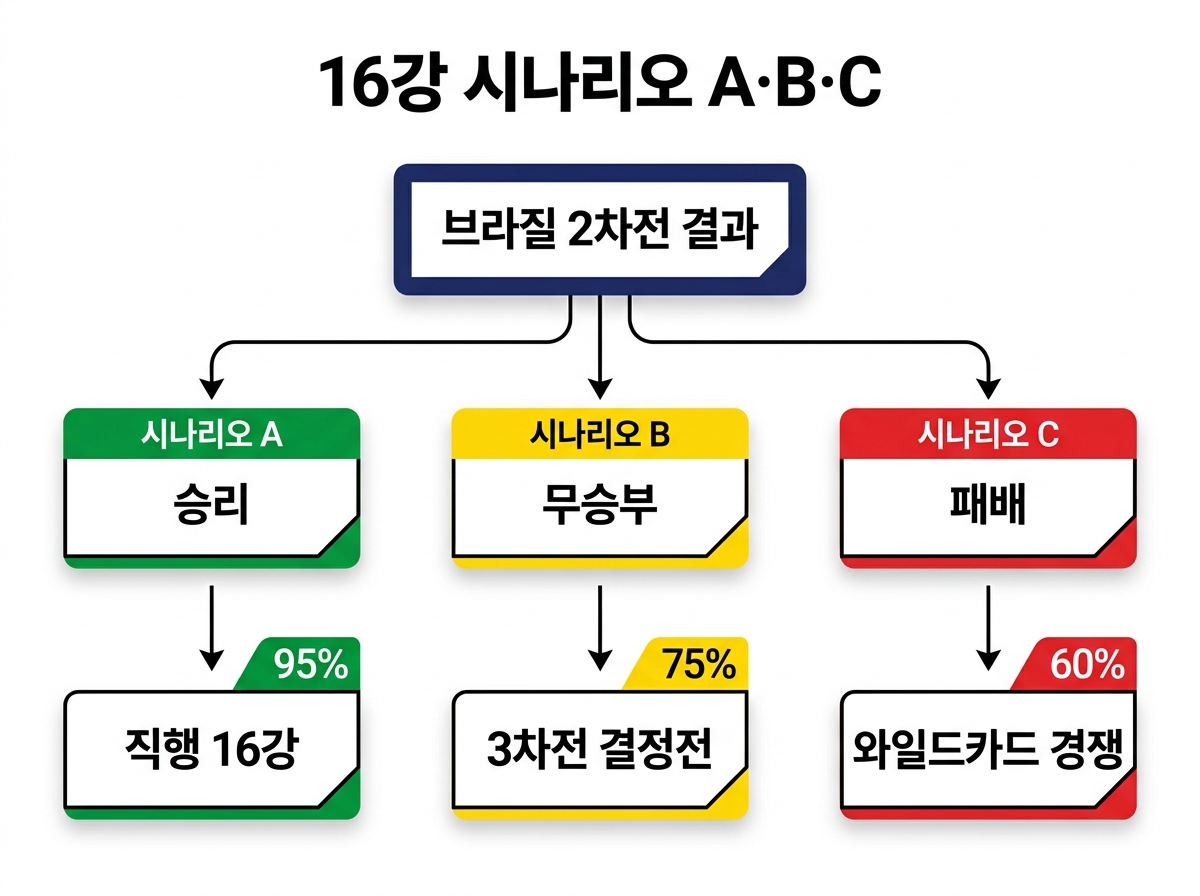 브라질 모로코 16강 진출 시나리오 A B C 플로우차트 - 2차전 결과별 분기 분석