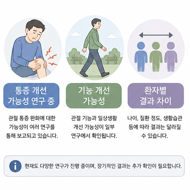 일부 줄기세포 기반 관절 주사에서 통증과 기능 개선 가능성이 연구되지만 환자마다 결과가 다를 수 있음을 보여주는 그림