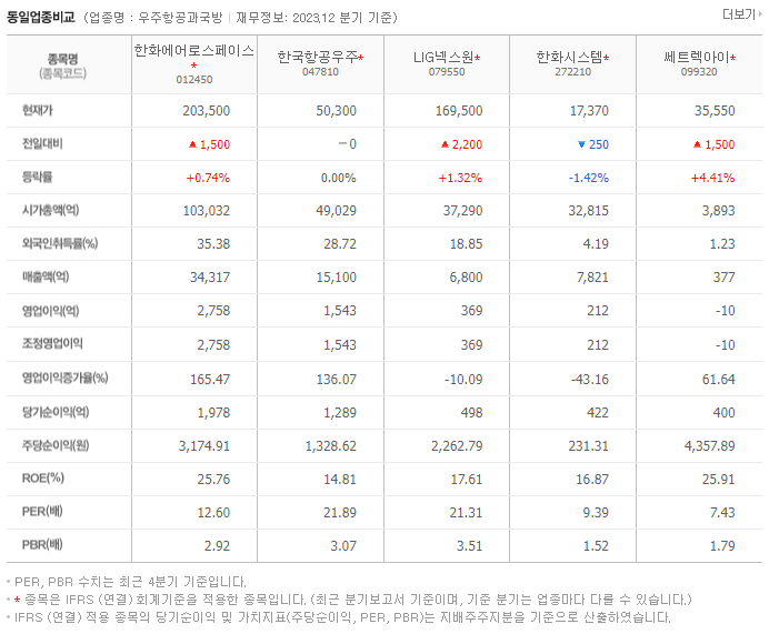 한화에어로스페이스_동종업비교자료