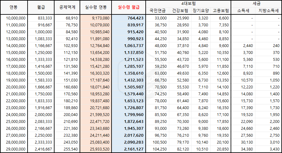 1,000만원~2,900만원 연봉 실수령액