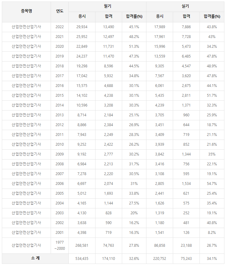 산업안전산업기사 역대 합격률
