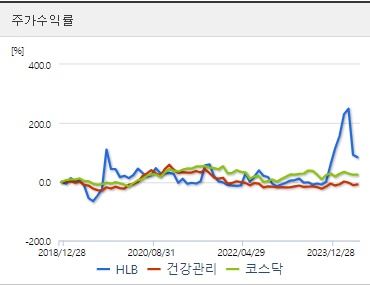 HLB 주가수익률 지표