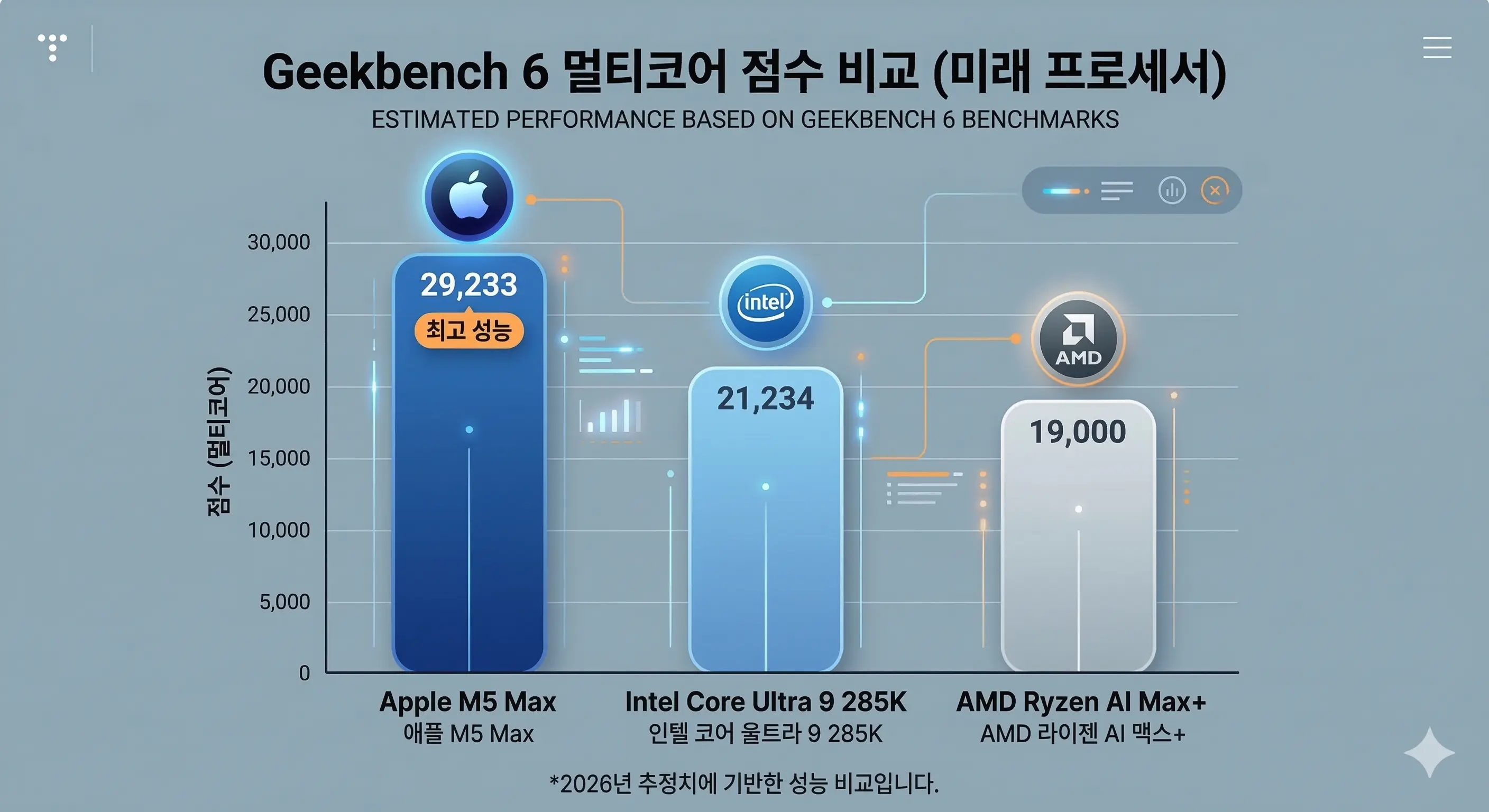 M5 Max와 인텔, AMD CPU의 긱벤치 6 멀티코어 성능 비교 인포그래픽