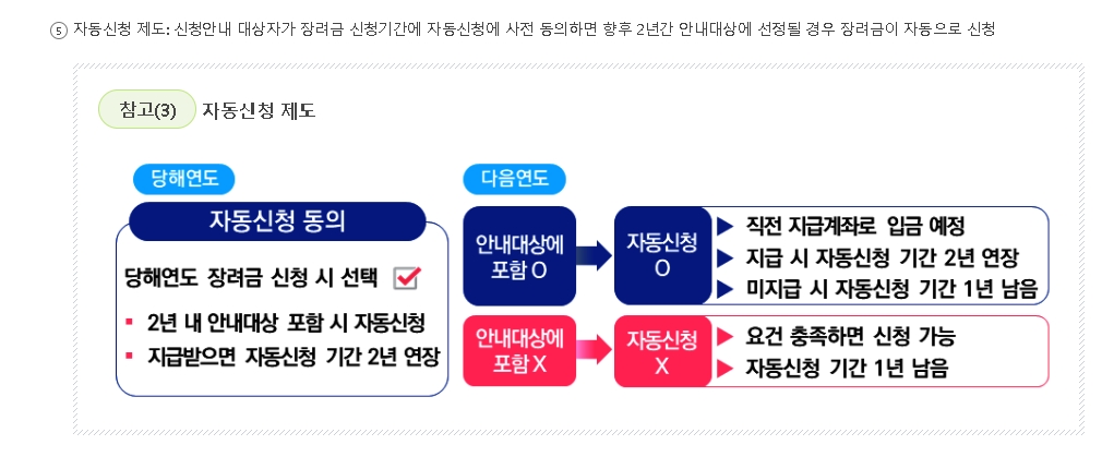 근로 장려금 자동신청