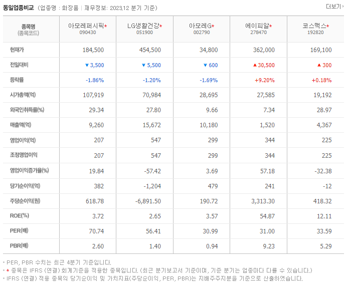 아모레퍼시픽_동종업비교자료
