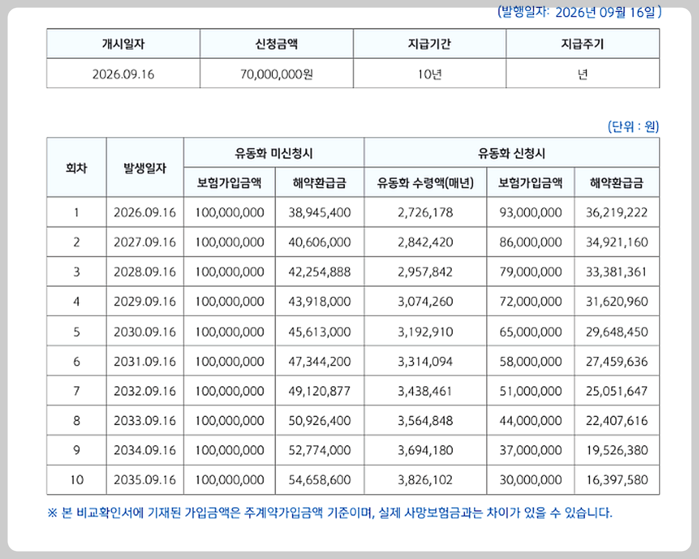 사망 보험금 1억 원 계약을 기준으로 70% 유동화 시 기간에 따라 실제 받을 수 있는 금액을 확인했습니다