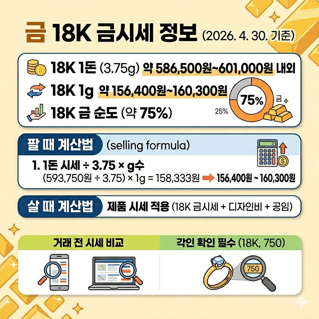 18K 금시세·1돈 가격·팔 때 계산법 인포그래픽