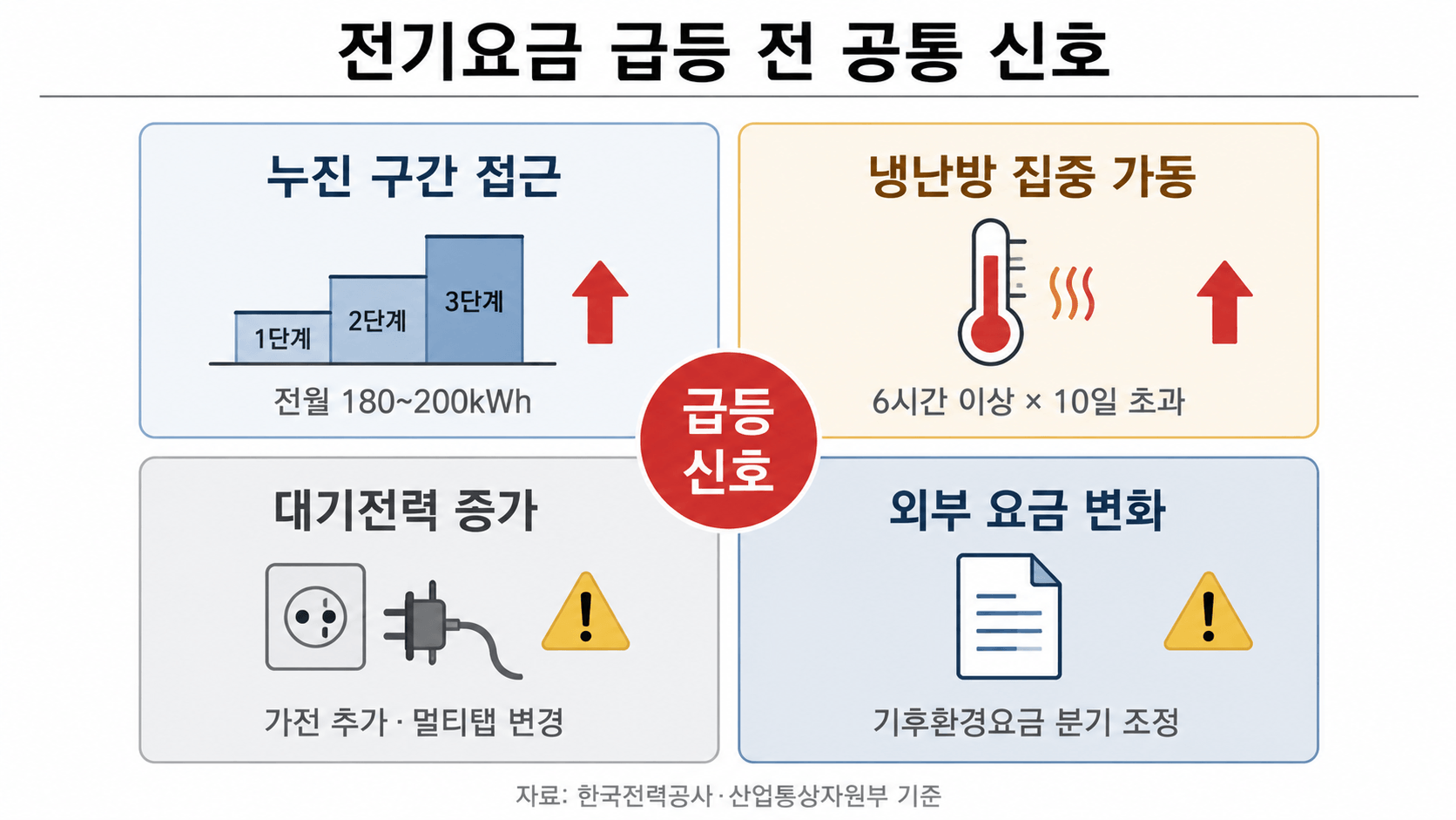 전기요금 급등 전 공통 신호 4가지 유형 비교