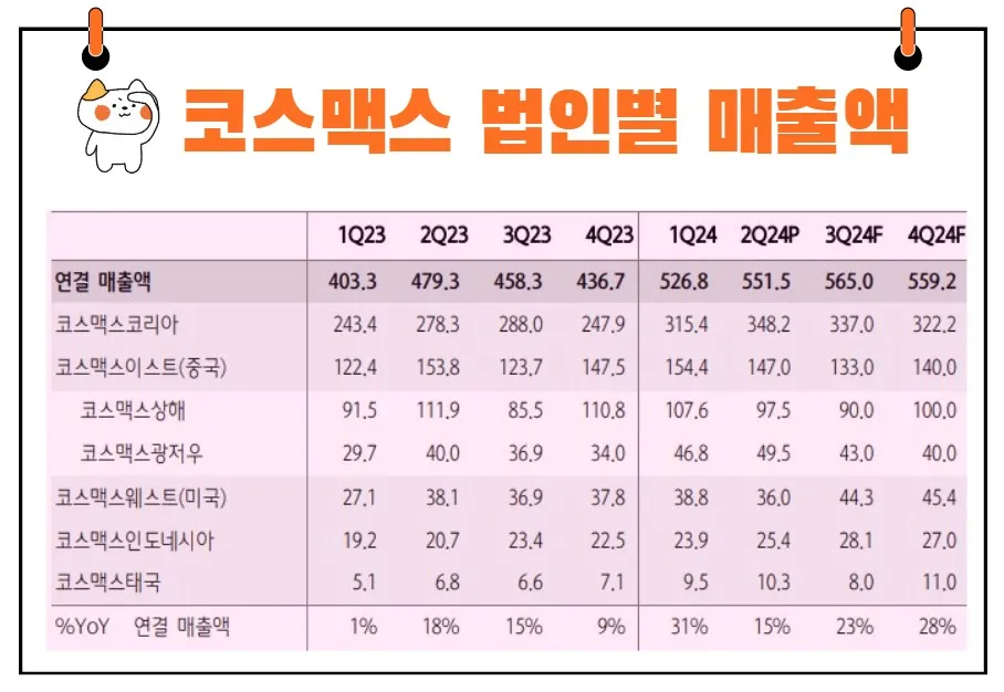 코스맥스 실적