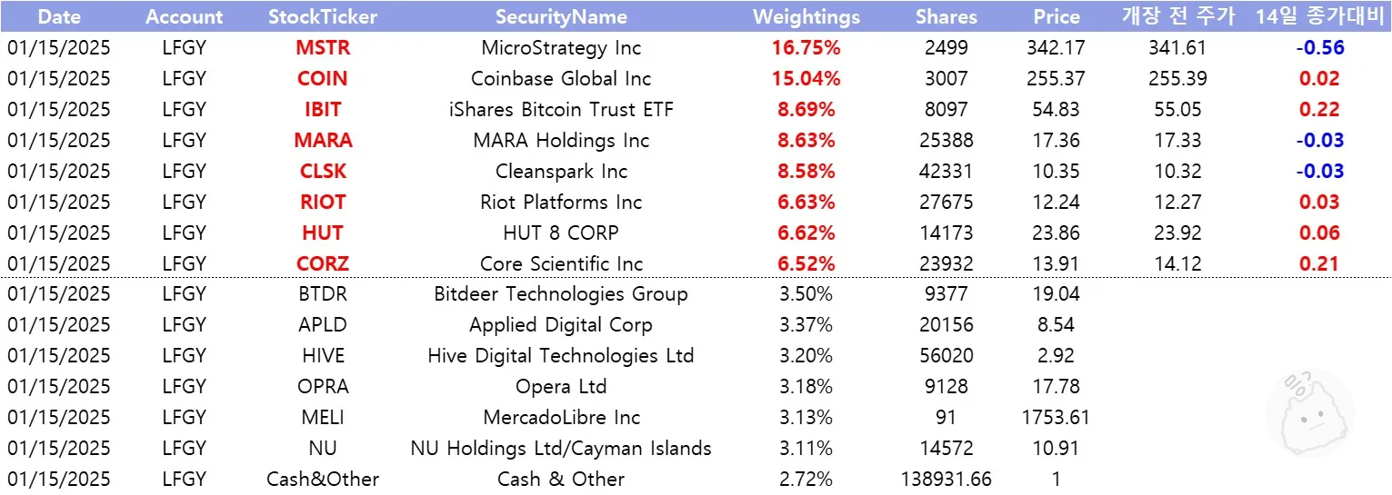 일드맥스-LFGY-1월15일-투자비중