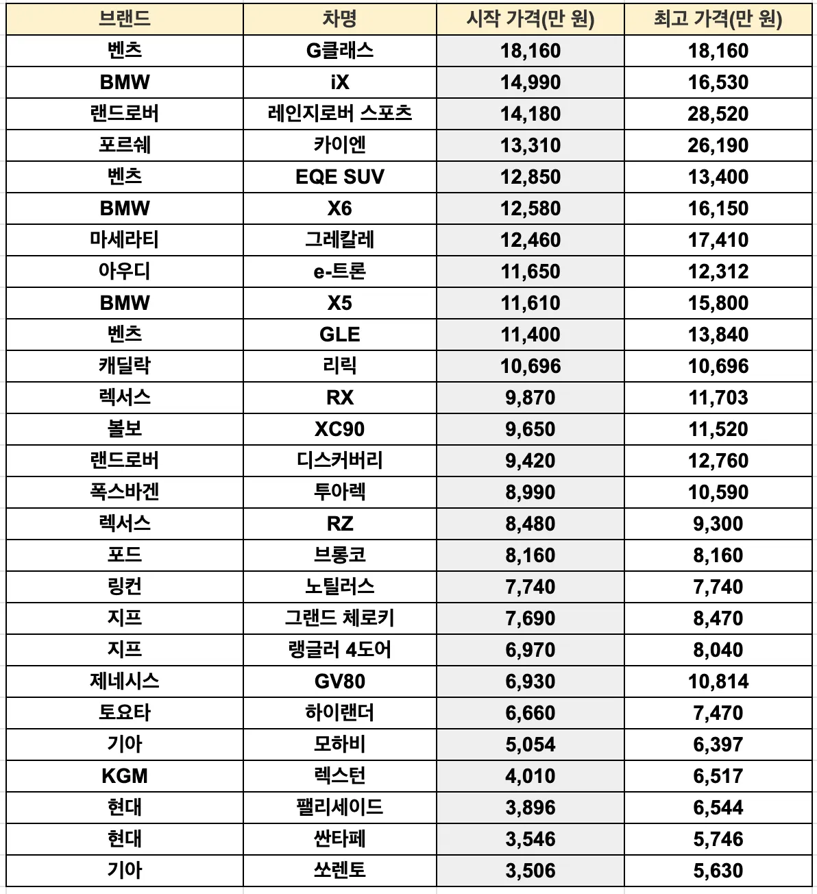 전차종 준대형 SUV 가격 순위