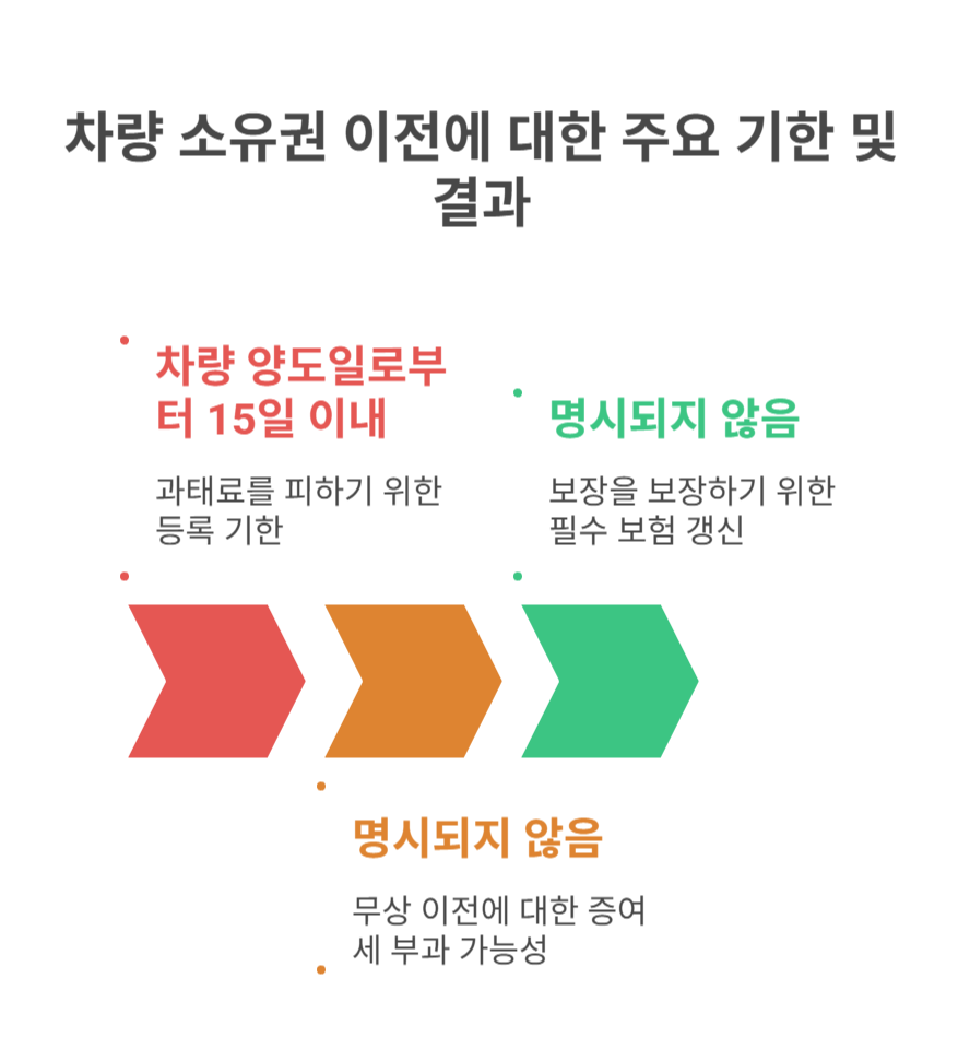 차량 소유권 이전 주의사항과 등록 지연 시 불이익